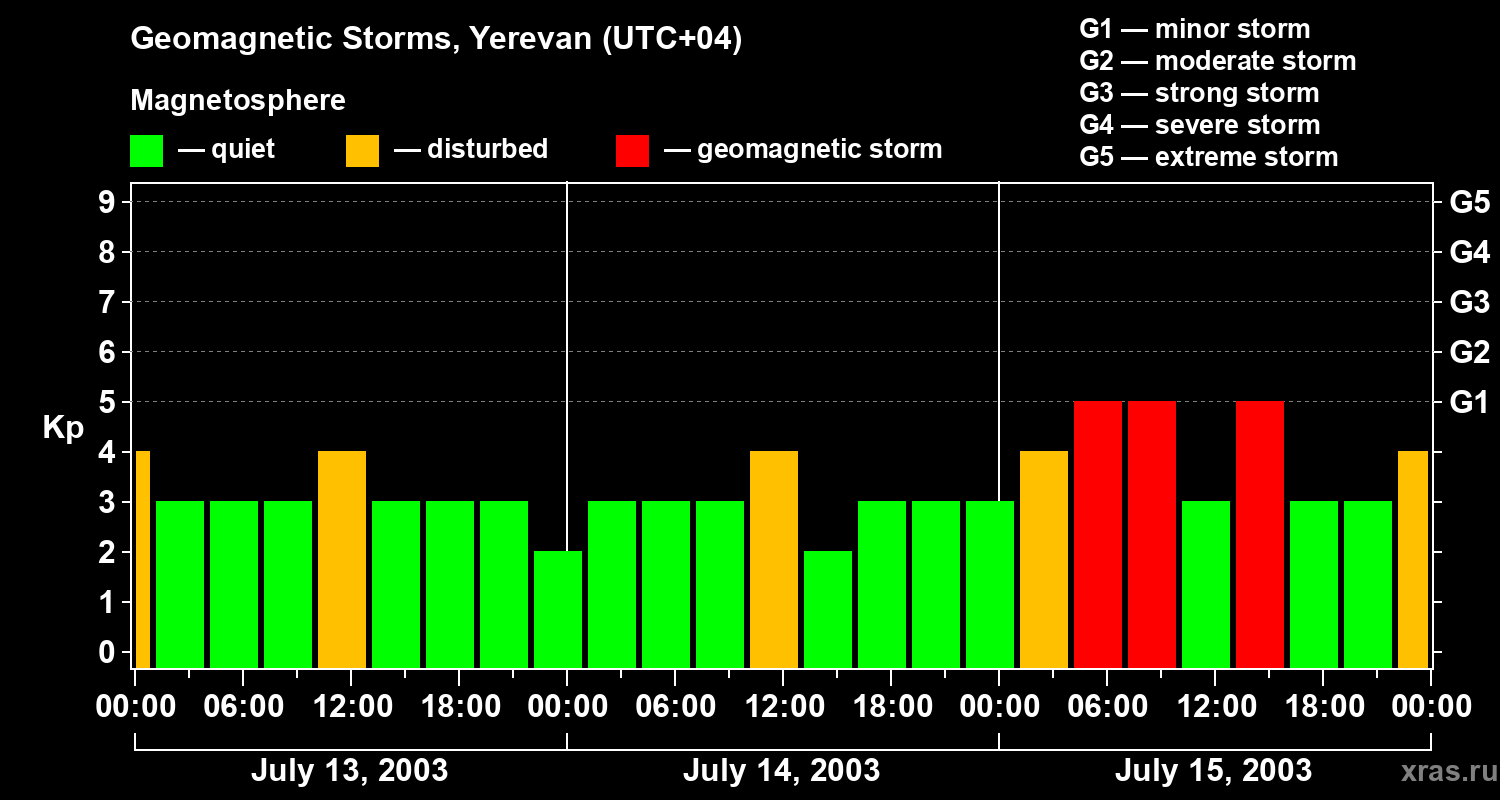 Changes in the geomagnetic index Kp