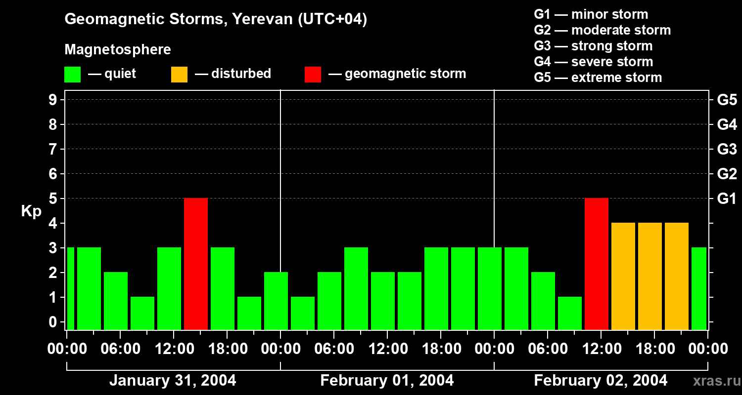 Changes in the geomagnetic index Kp