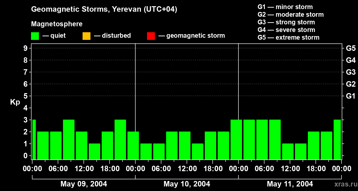Changes in the geomagnetic index Kp