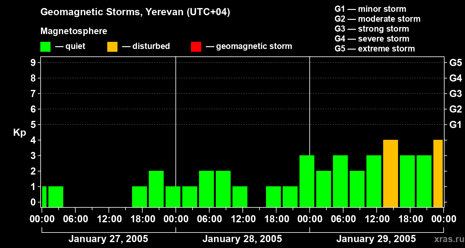 Changes in the geomagnetic index Kp