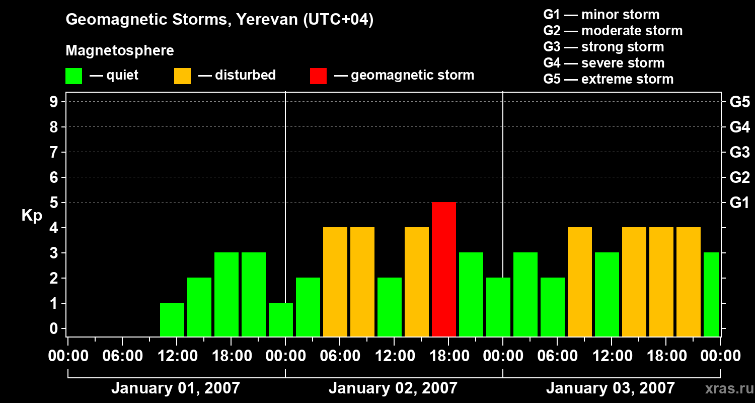 Changes in the geomagnetic index Kp