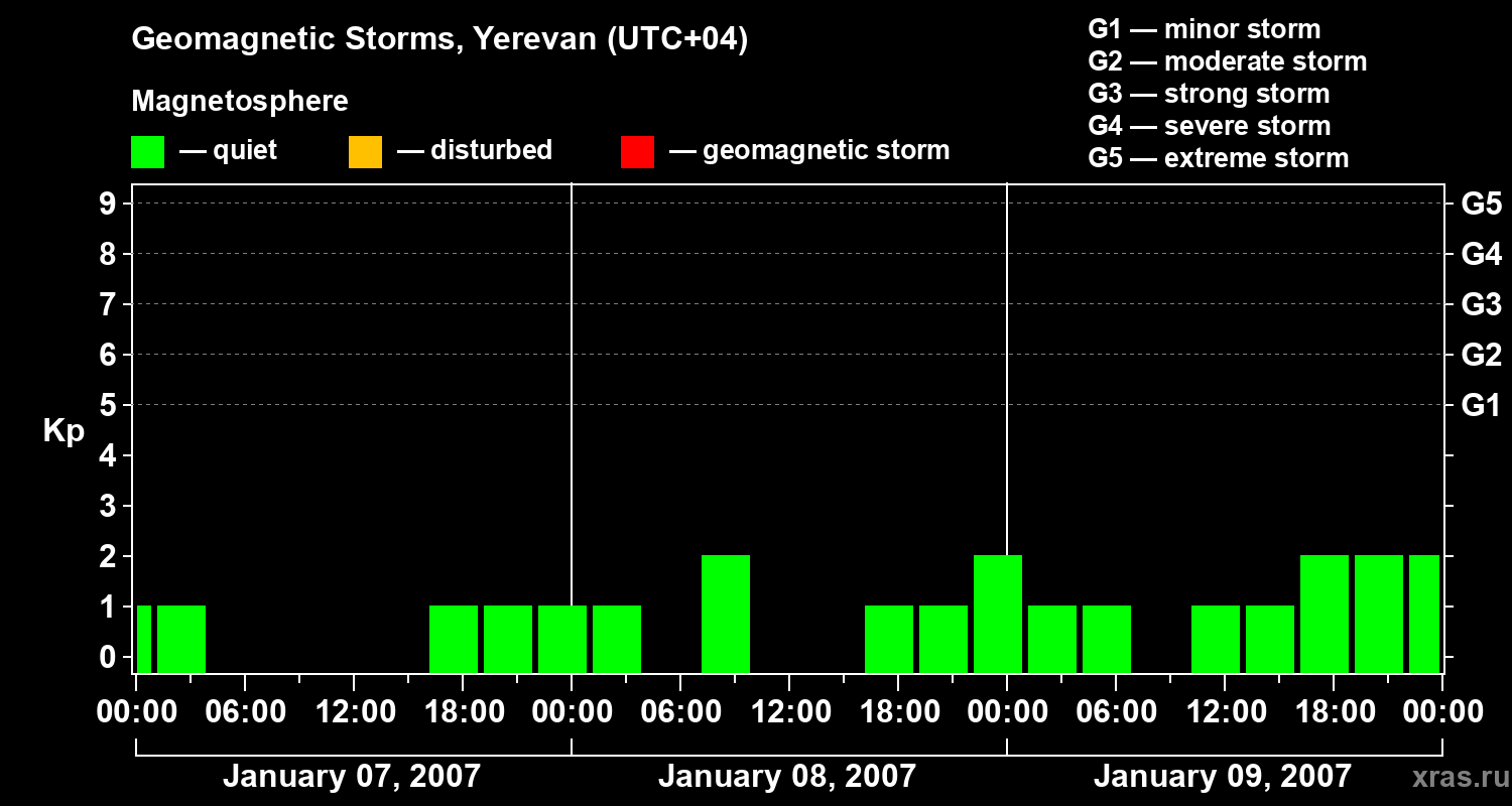 Changes in the geomagnetic index Kp