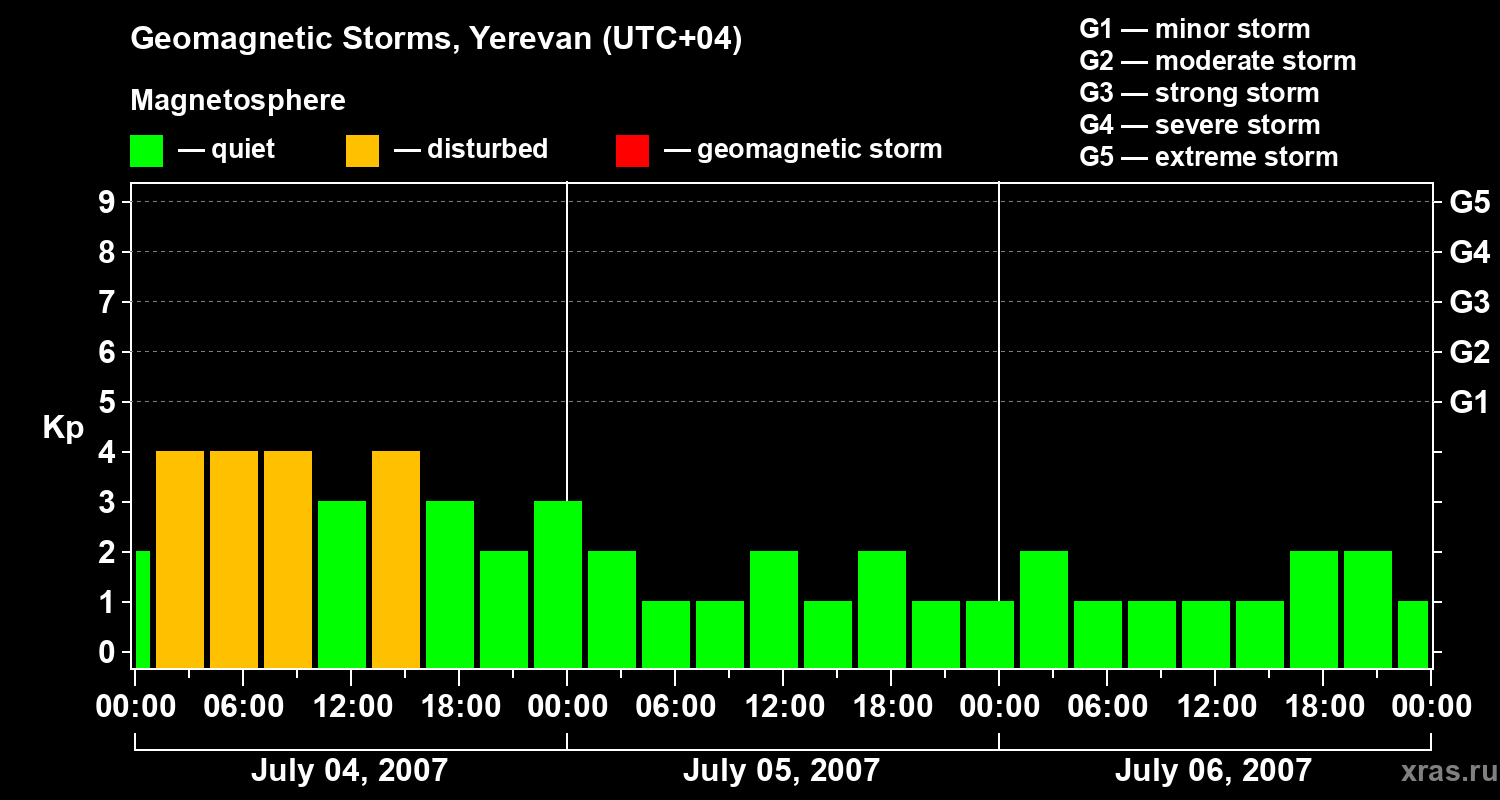 Changes in the geomagnetic index Kp