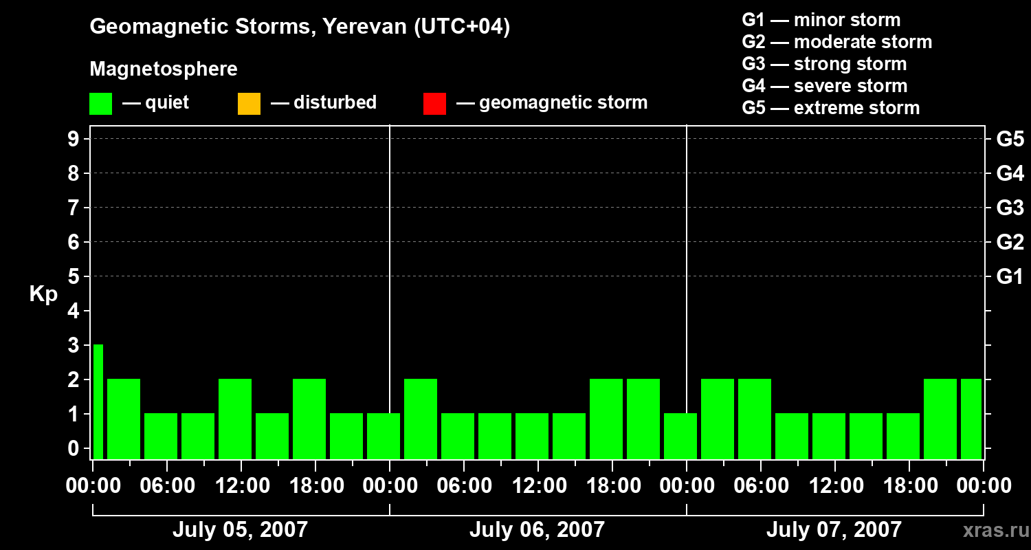 Changes in the geomagnetic index Kp