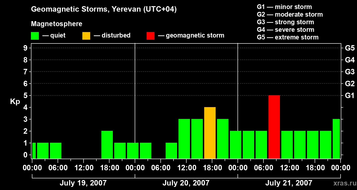 Changes in the geomagnetic index Kp