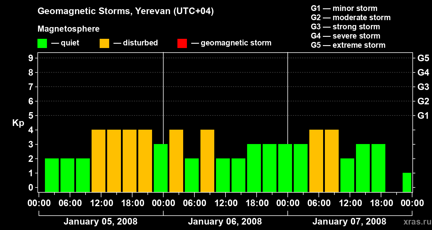 Changes in the geomagnetic index Kp