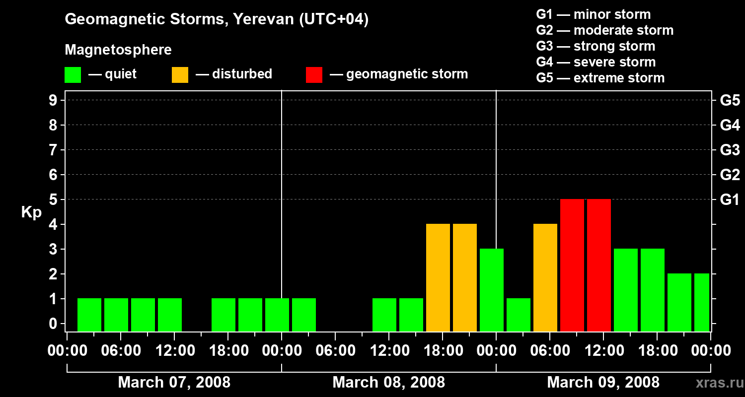 Changes in the geomagnetic index Kp