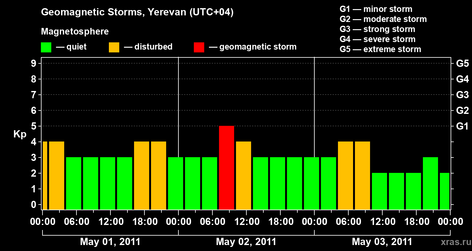 Changes in the geomagnetic index Kp