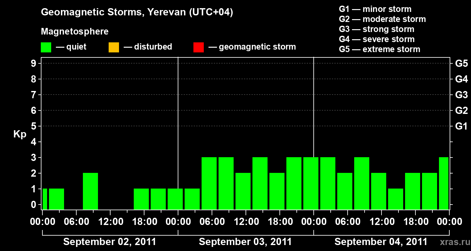 Changes in the geomagnetic index Kp