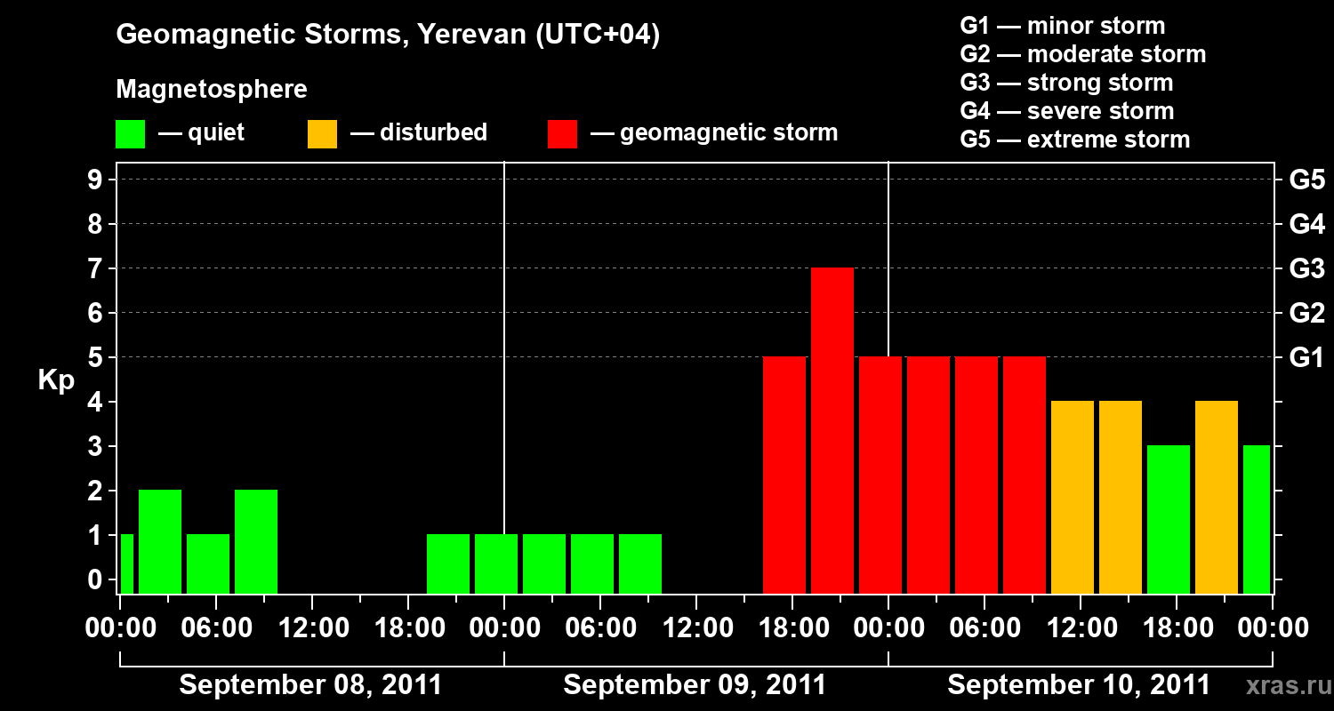 Changes in the geomagnetic index Kp