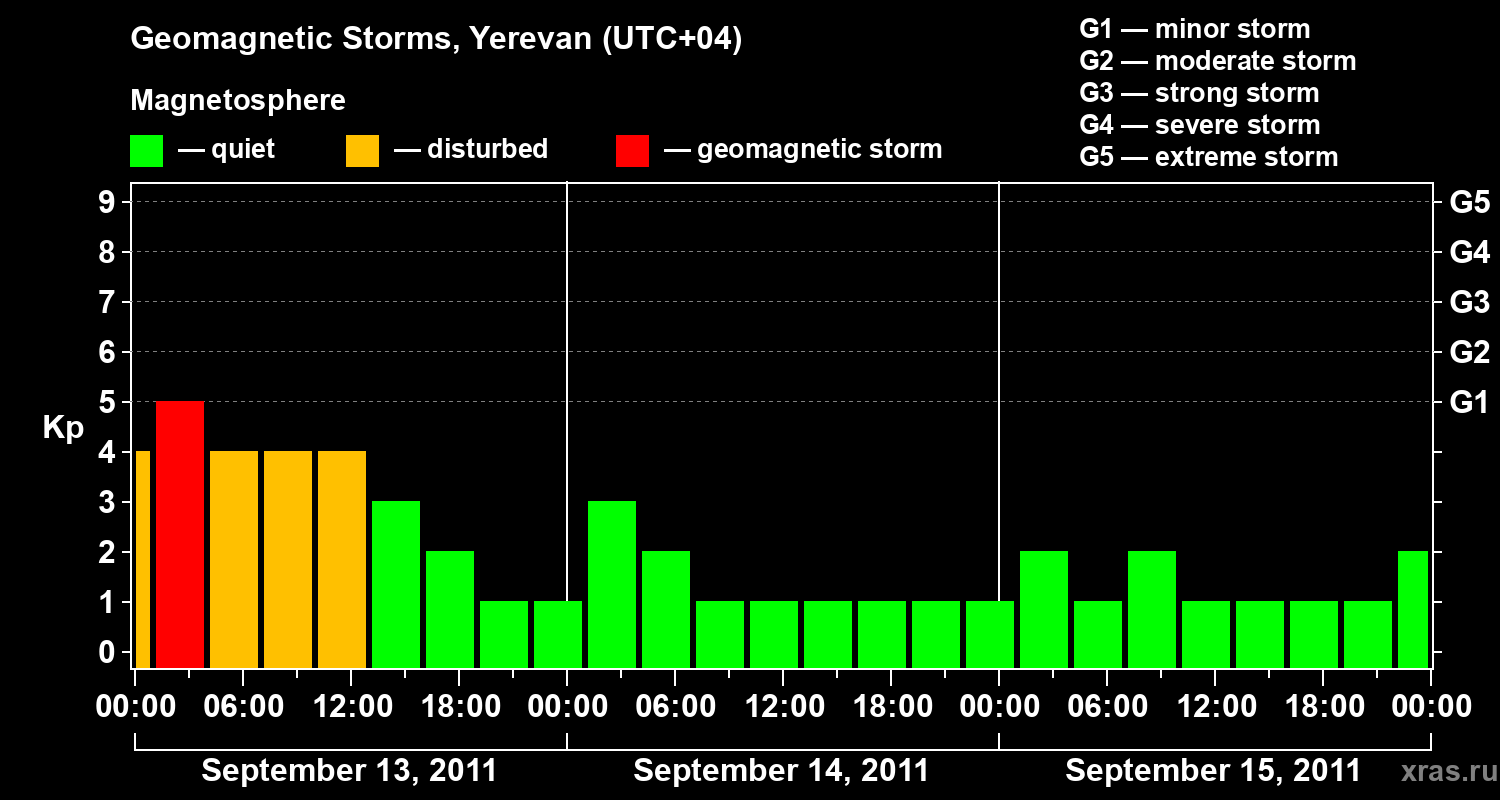 Changes in the geomagnetic index Kp