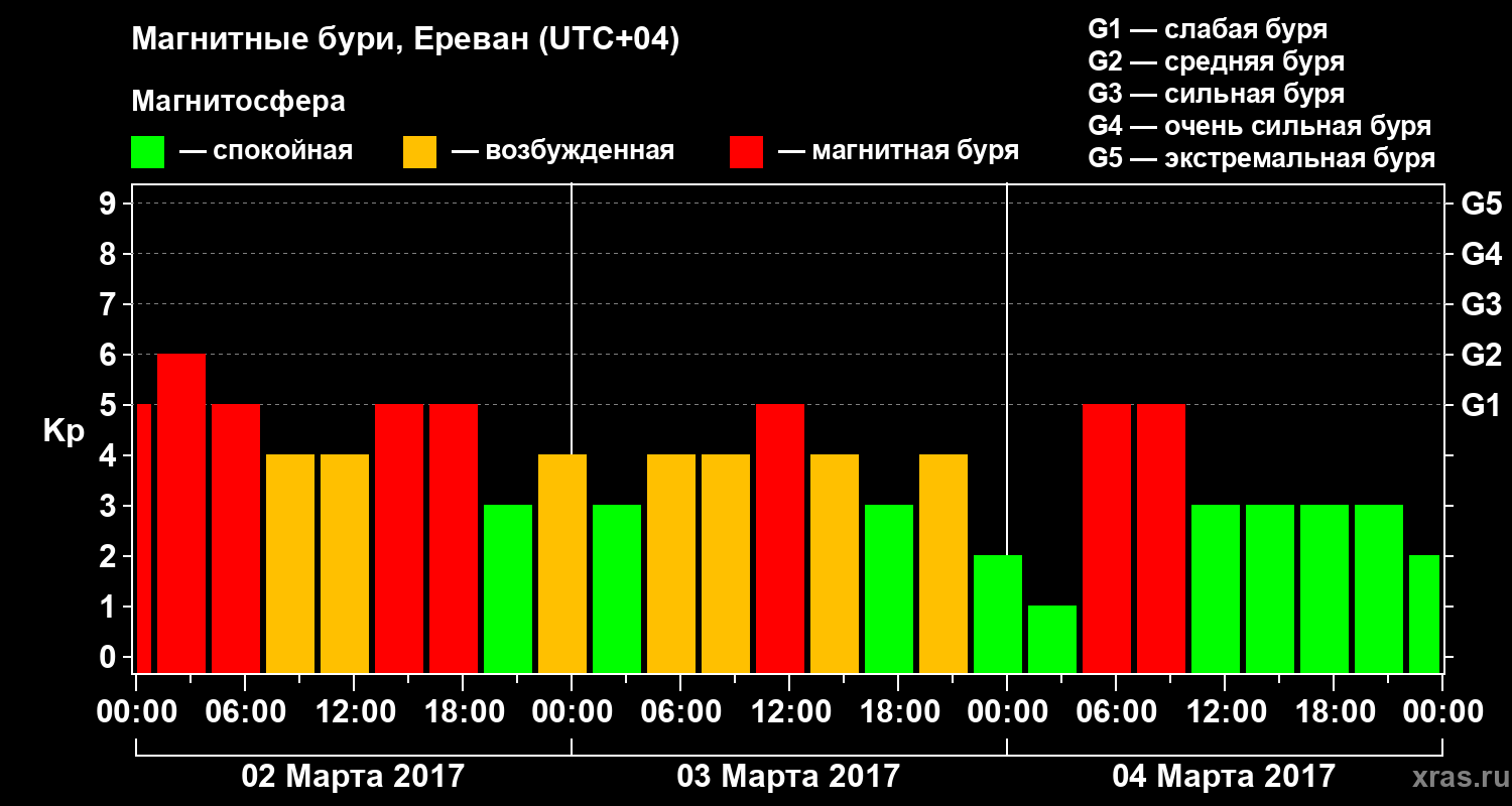Изменения геомагнитного индекса Kp
