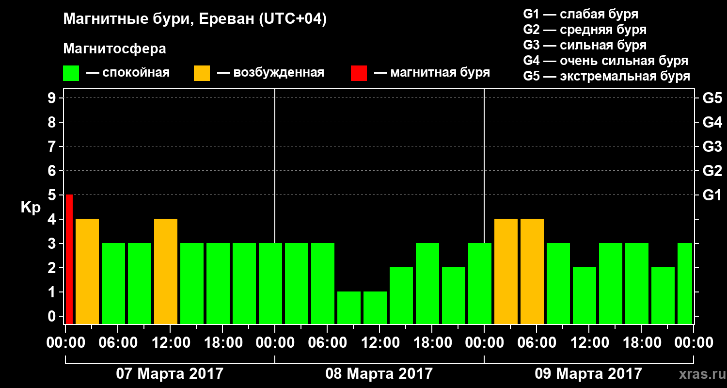 Изменения геомагнитного индекса Kp