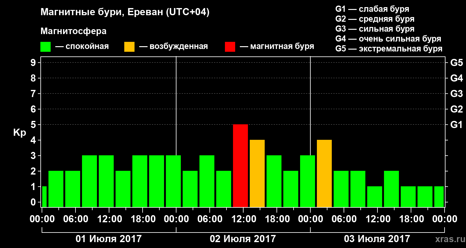 Изменения геомагнитного индекса Kp