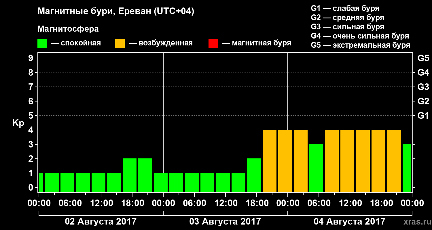Изменения геомагнитного индекса Kp