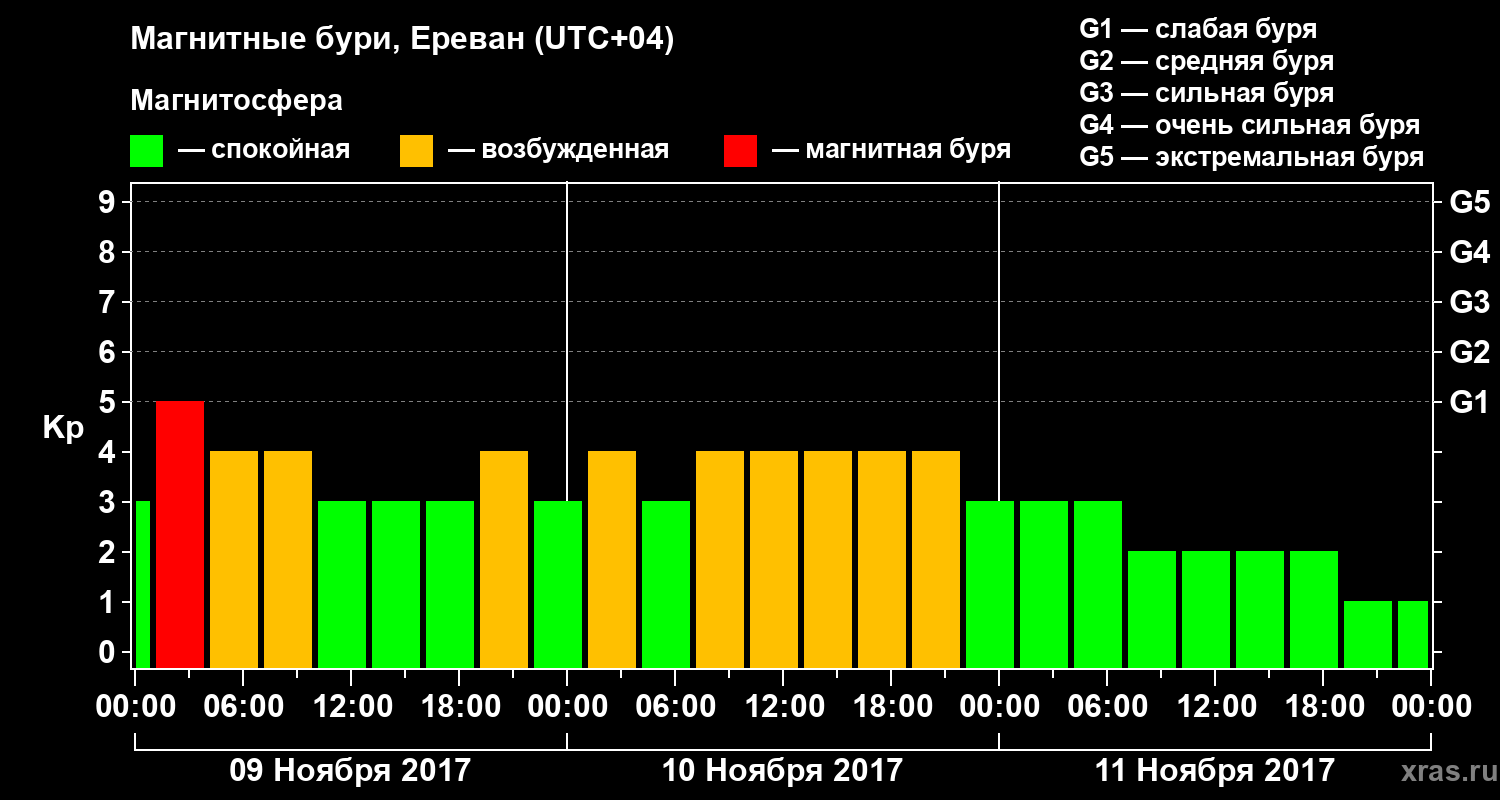 Изменения геомагнитного индекса Kp