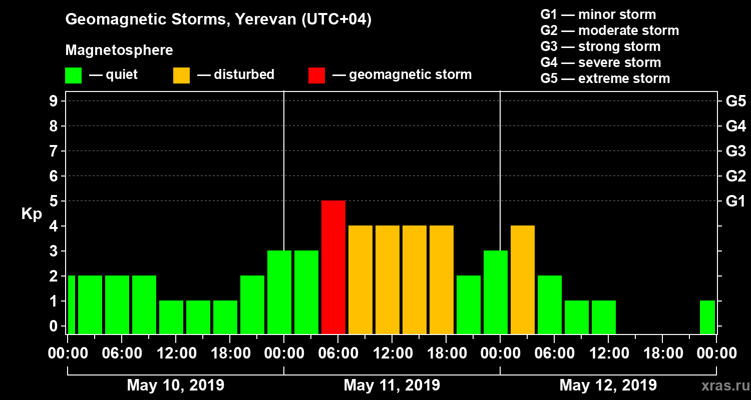 Changes in the geomagnetic index Kp