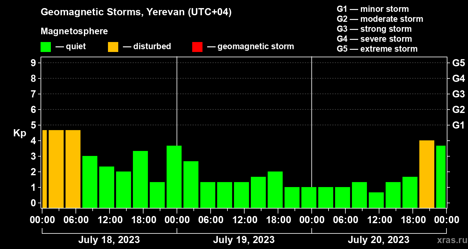 Changes in the geomagnetic index Kp