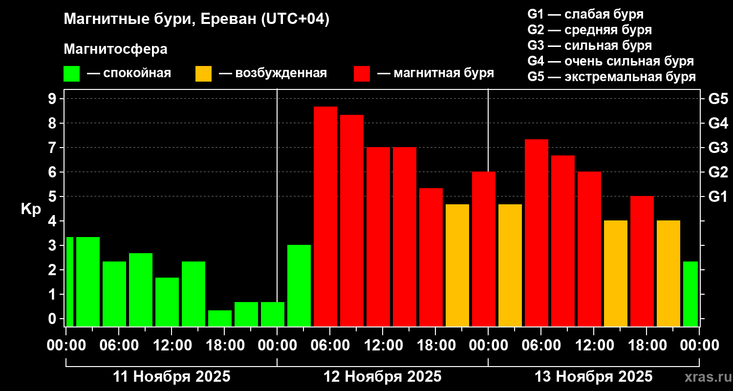 Изменения геомагнитного индекса Kp