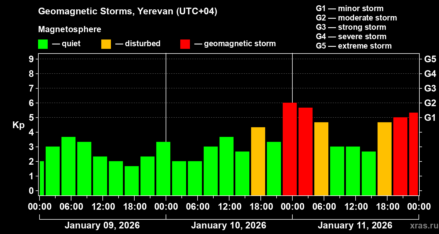 Changes in the geomagnetic index Kp