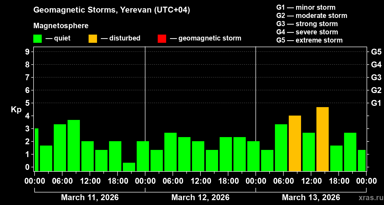 Changes in the geomagnetic index Kp