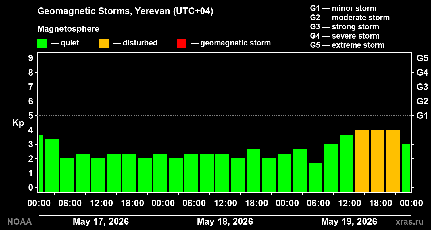 Geomagnetic index Kp for 3 days