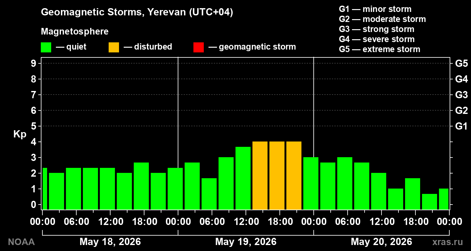 Geomagnetic index Kp for 3 days