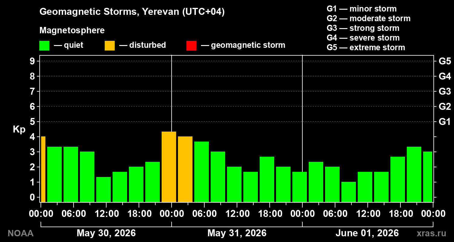 Geomagnetic index Kp for 3 days