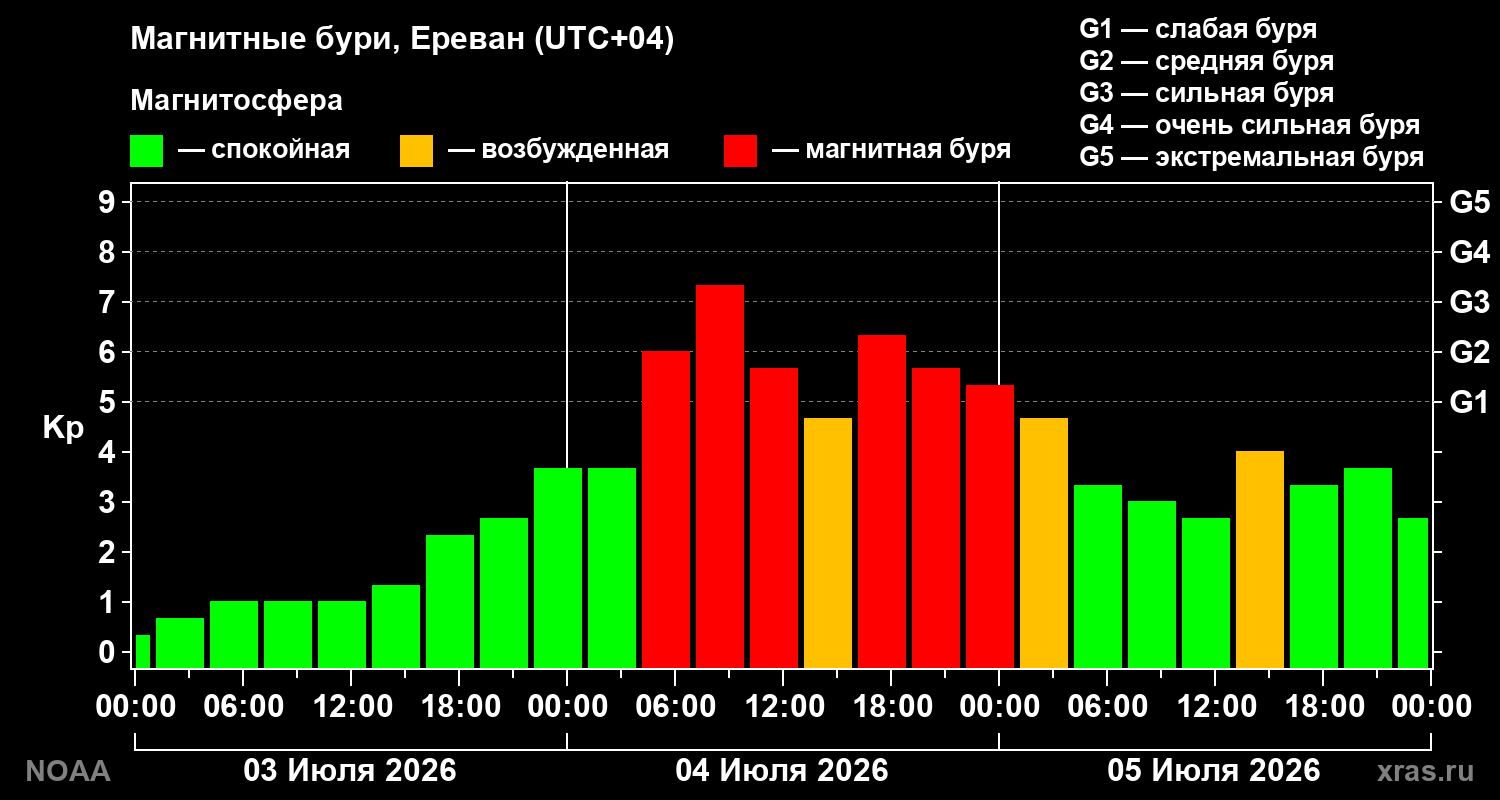 Kp graph