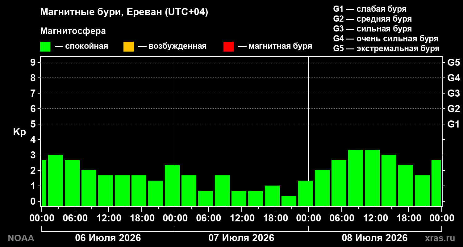 Геомагнитный индекс Kp за 3 суток