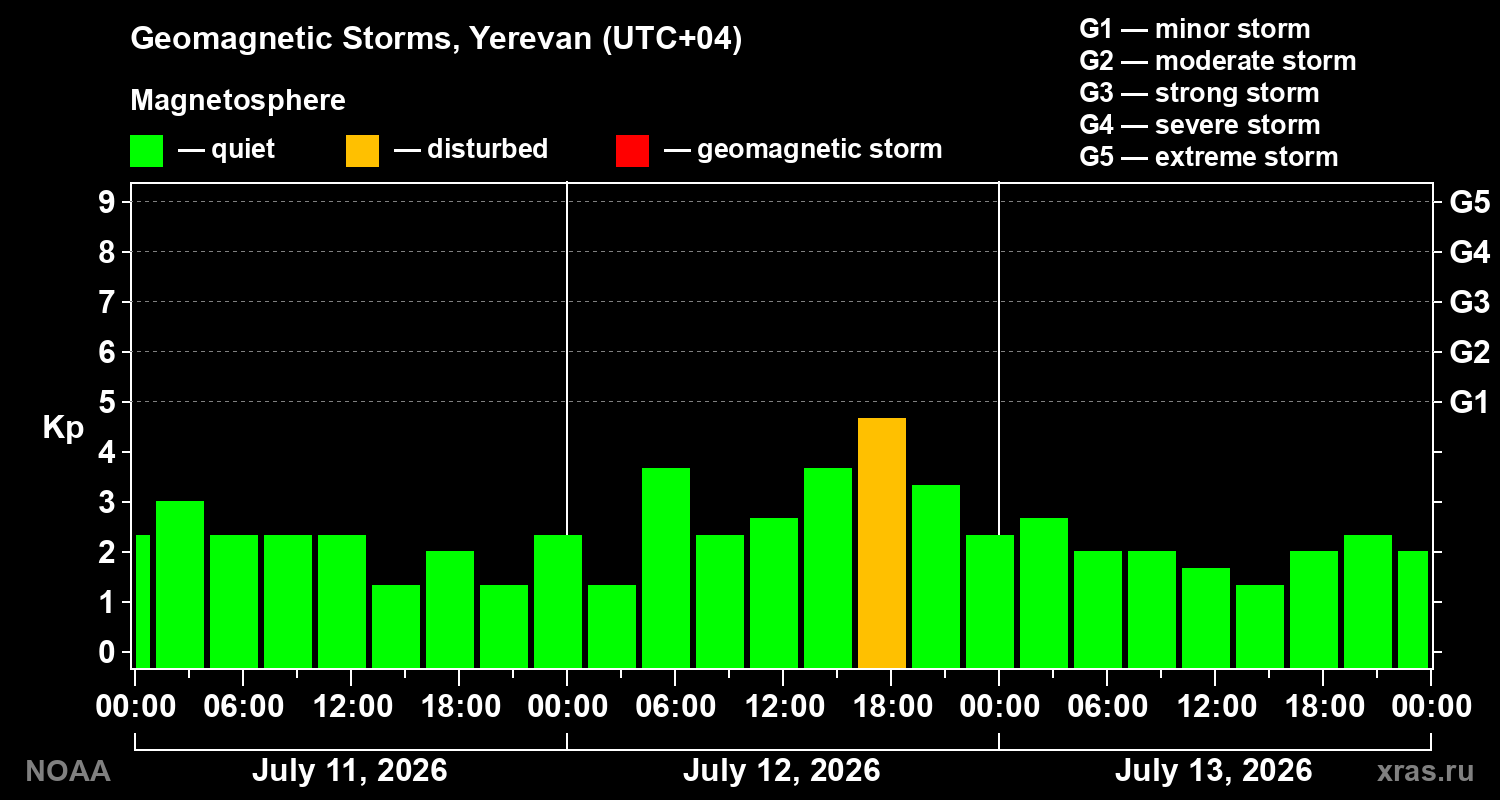 Geomagnetic index Kp for 3 days