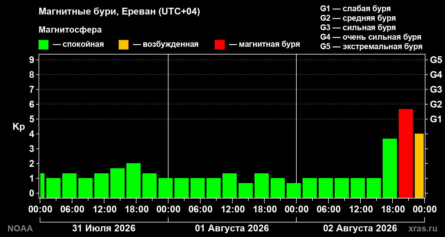 Геомагнитный индекс Kp за 3 суток