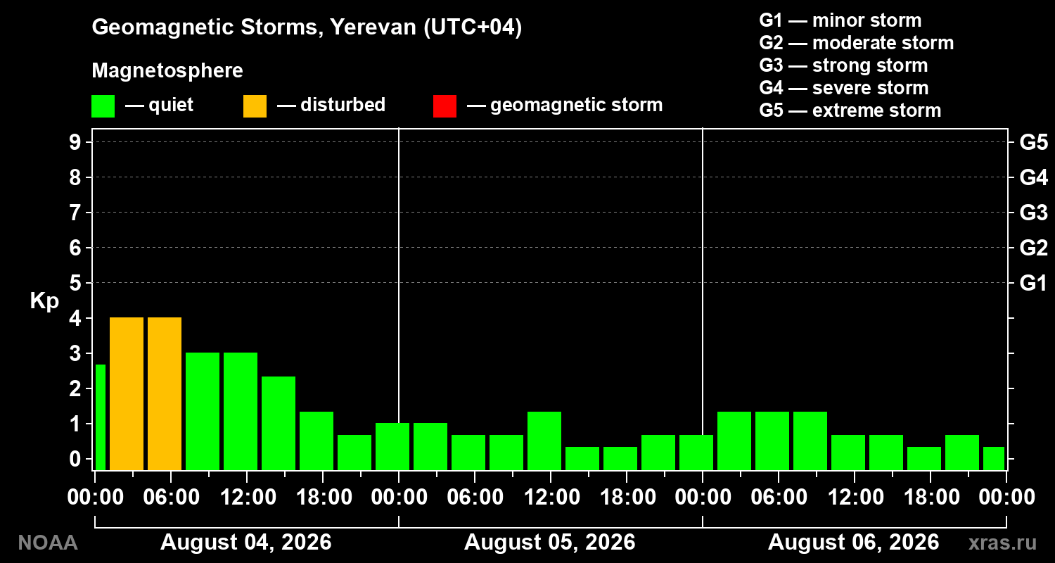 Geomagnetic index Kp for 3 days