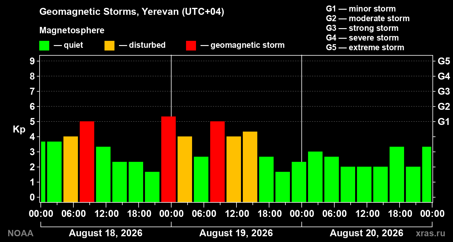 Geomagnetic index Kp for 3 days