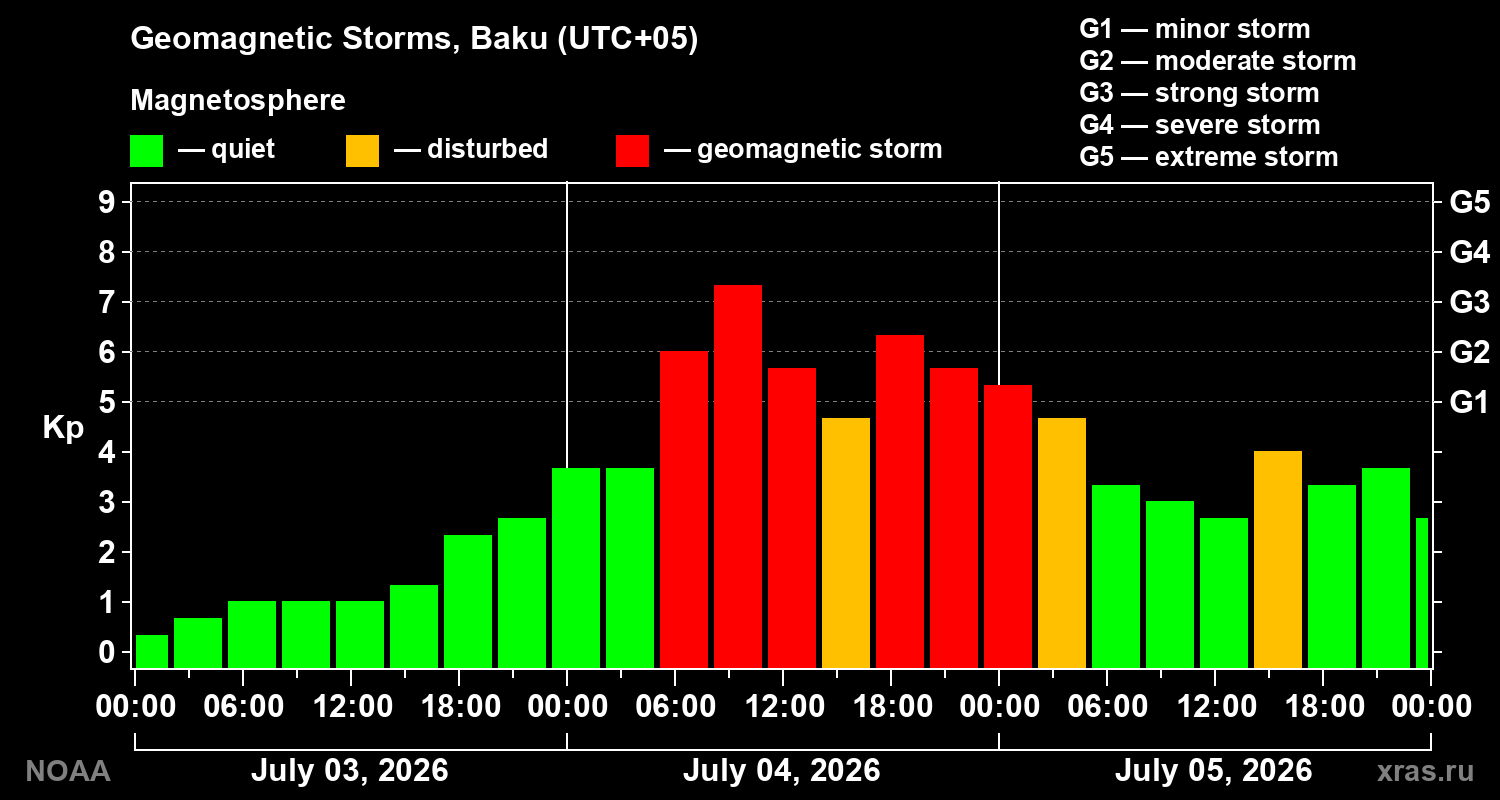 Geomagnetic index Kp for 3 days