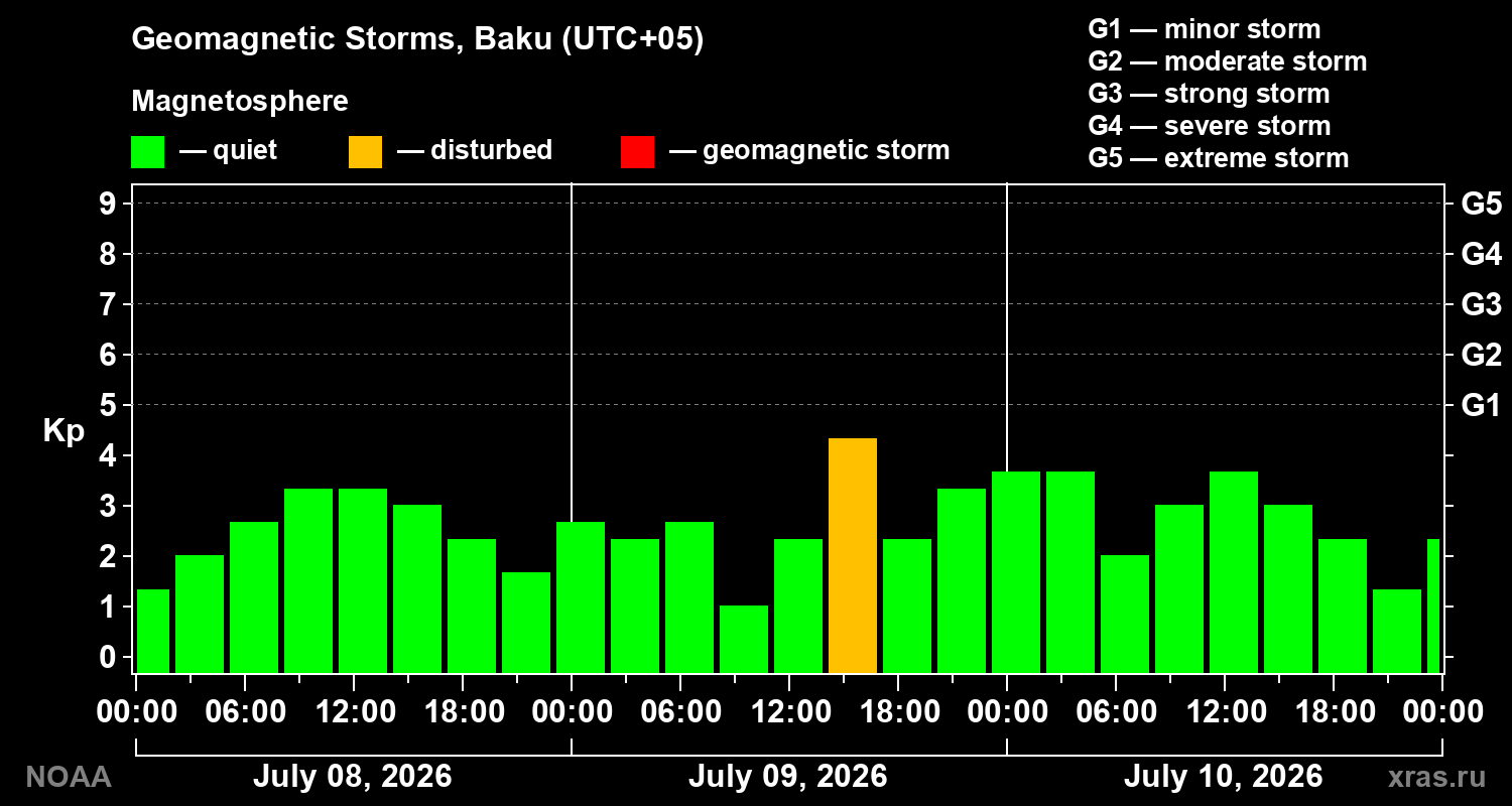 Geomagnetic index Kp for 3 days