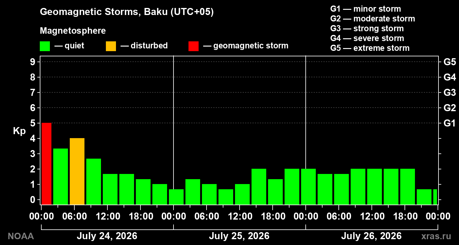 Geomagnetic index Kp for 3 days