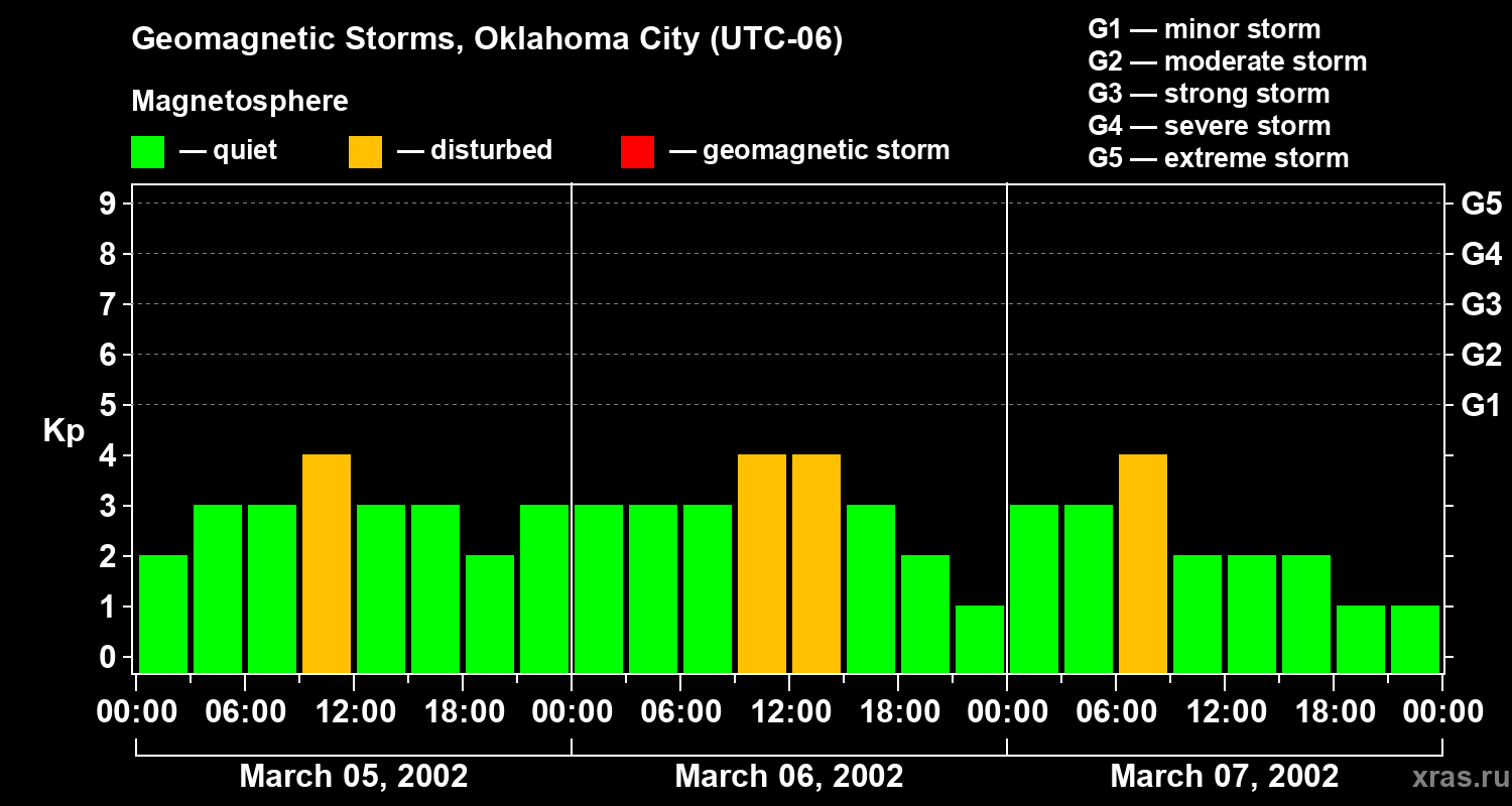 Changes in the geomagnetic index Kp