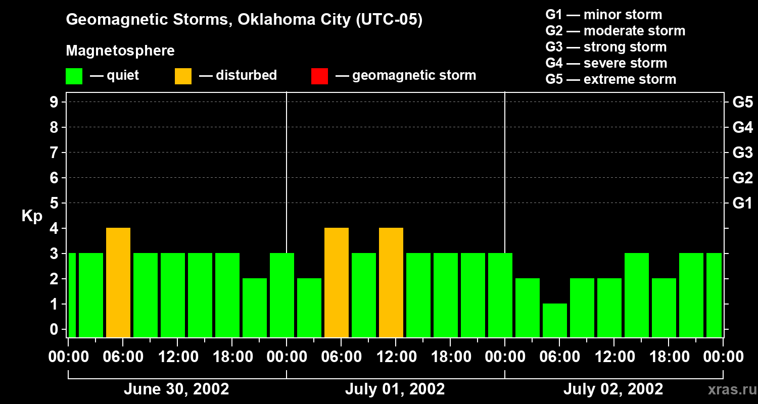 Changes in the geomagnetic index Kp