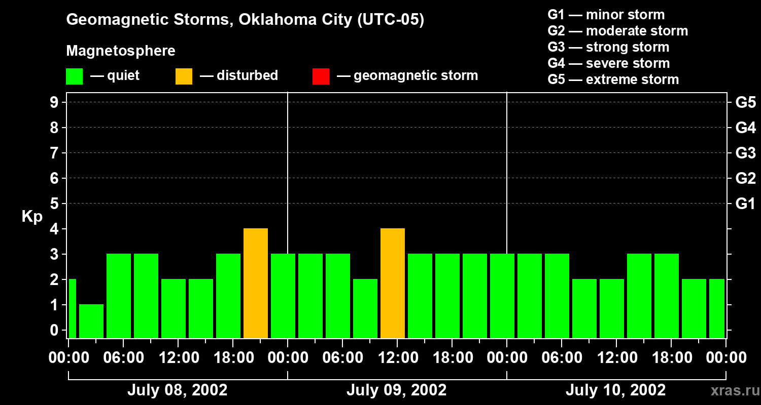 Changes in the geomagnetic index Kp