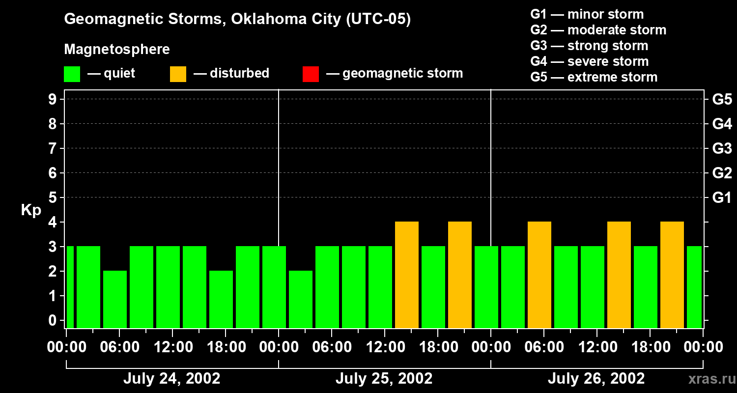 Changes in the geomagnetic index Kp