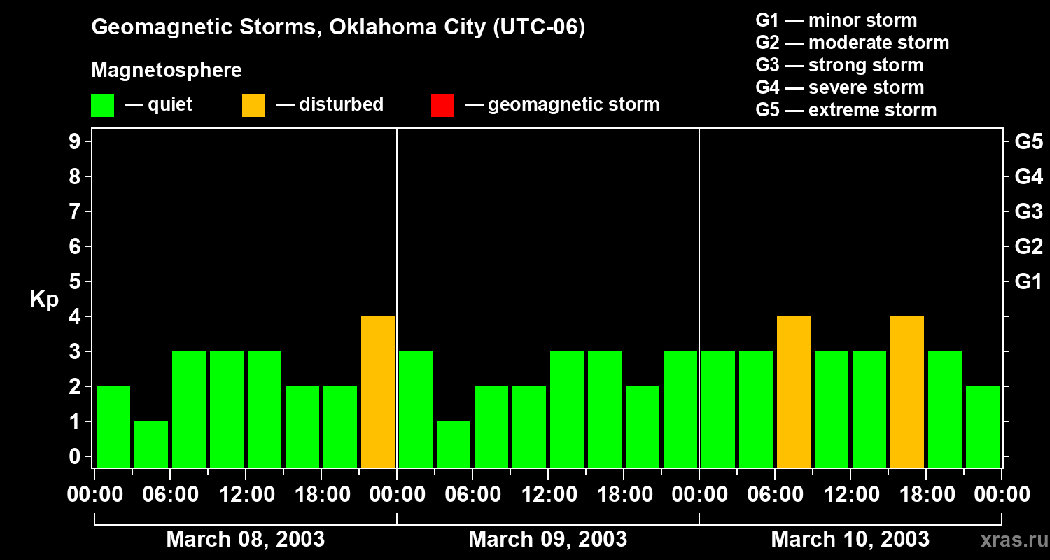 Changes in the geomagnetic index Kp