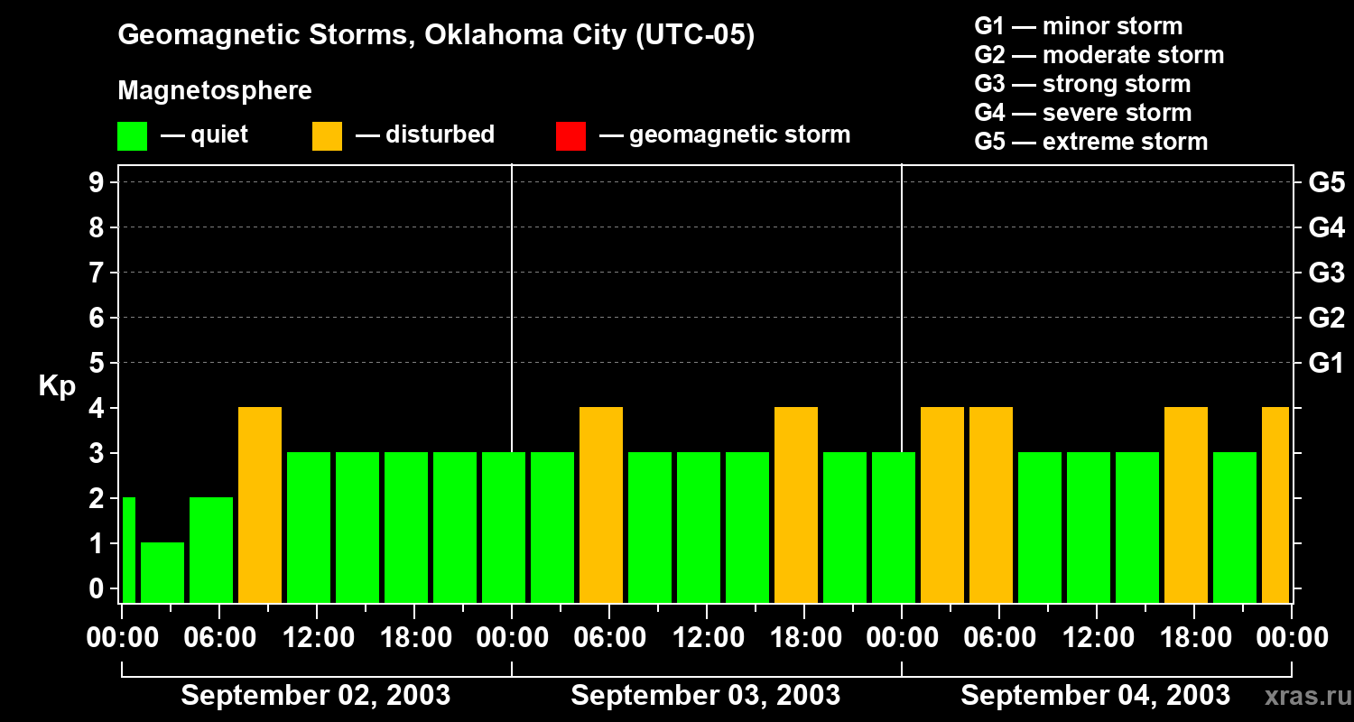Changes in the geomagnetic index Kp