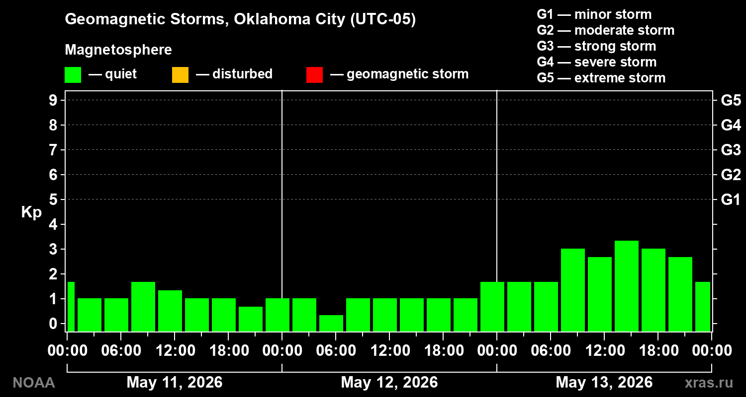 Geomagnetic index Kp for 3 days