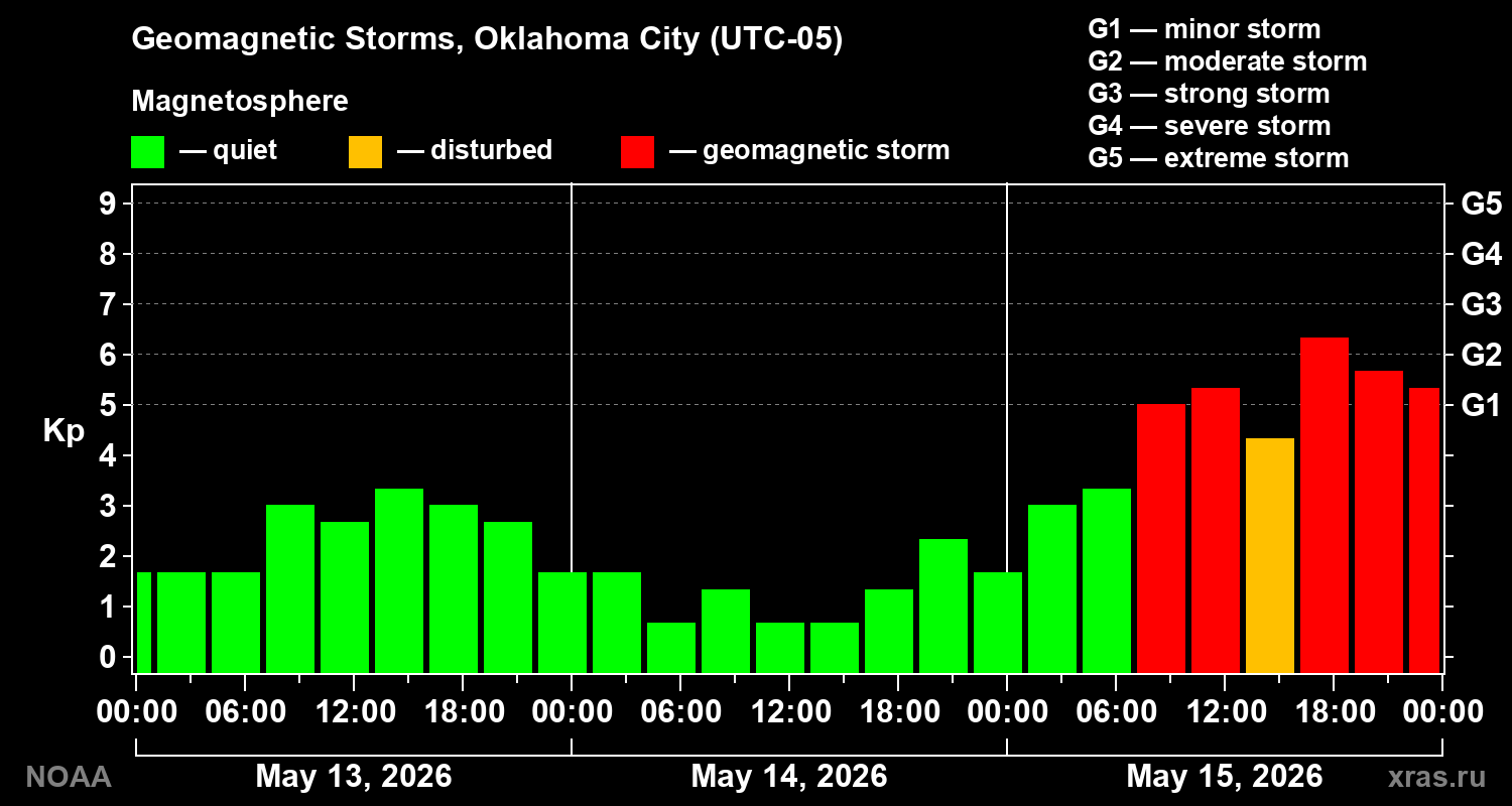 Geomagnetic index Kp for 3 days
