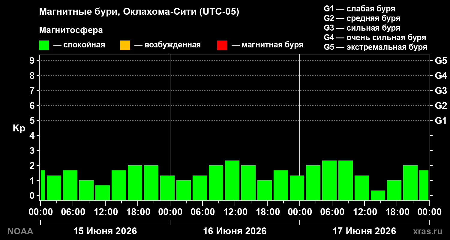 Геомагнитный индекс Kp за 3 суток