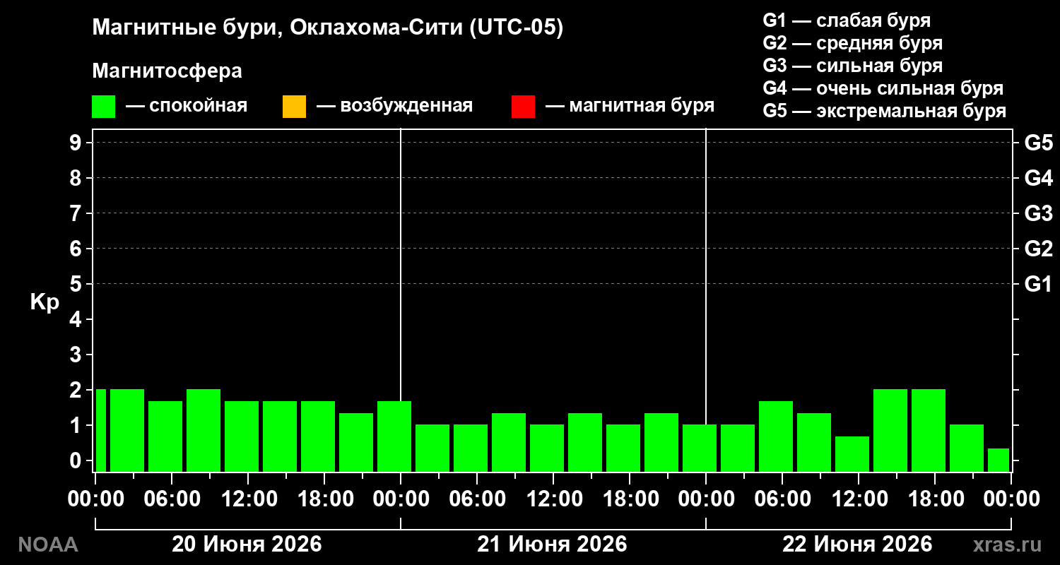 Геомагнитный индекс Kp за 3 суток