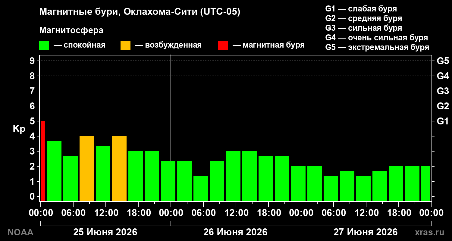 Геомагнитный индекс Kp за 3 суток