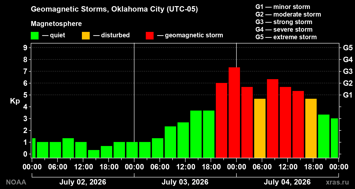 Geomagnetic index Kp for 3 days