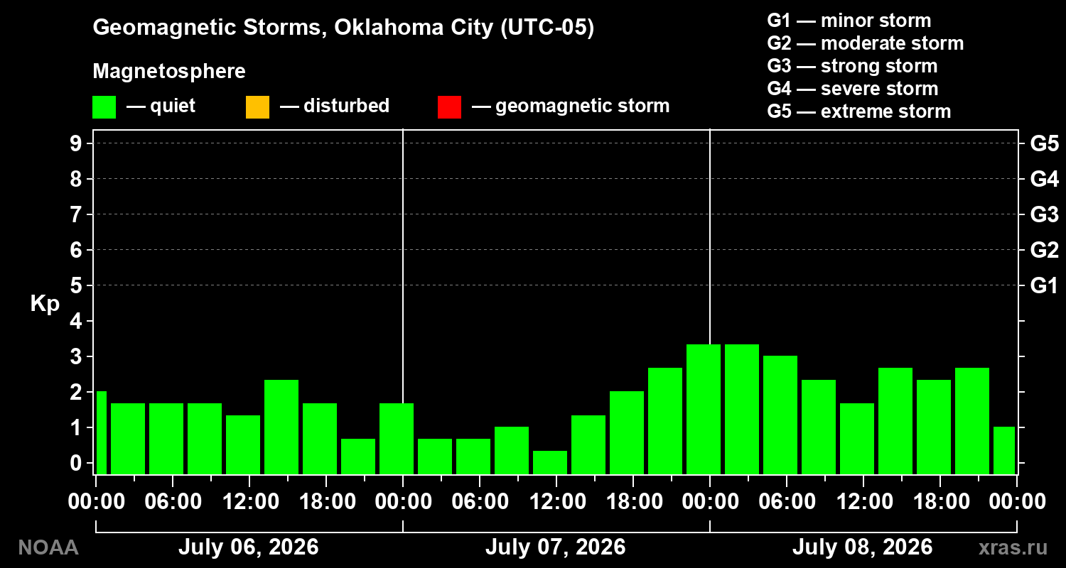 Geomagnetic index Kp for 3 days